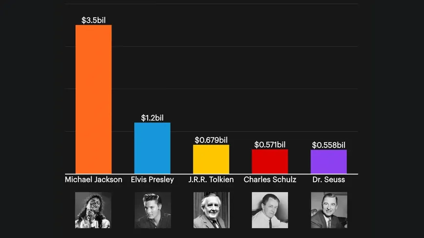 Michael Jackson: Still King of the Charts from Beyond the Grave